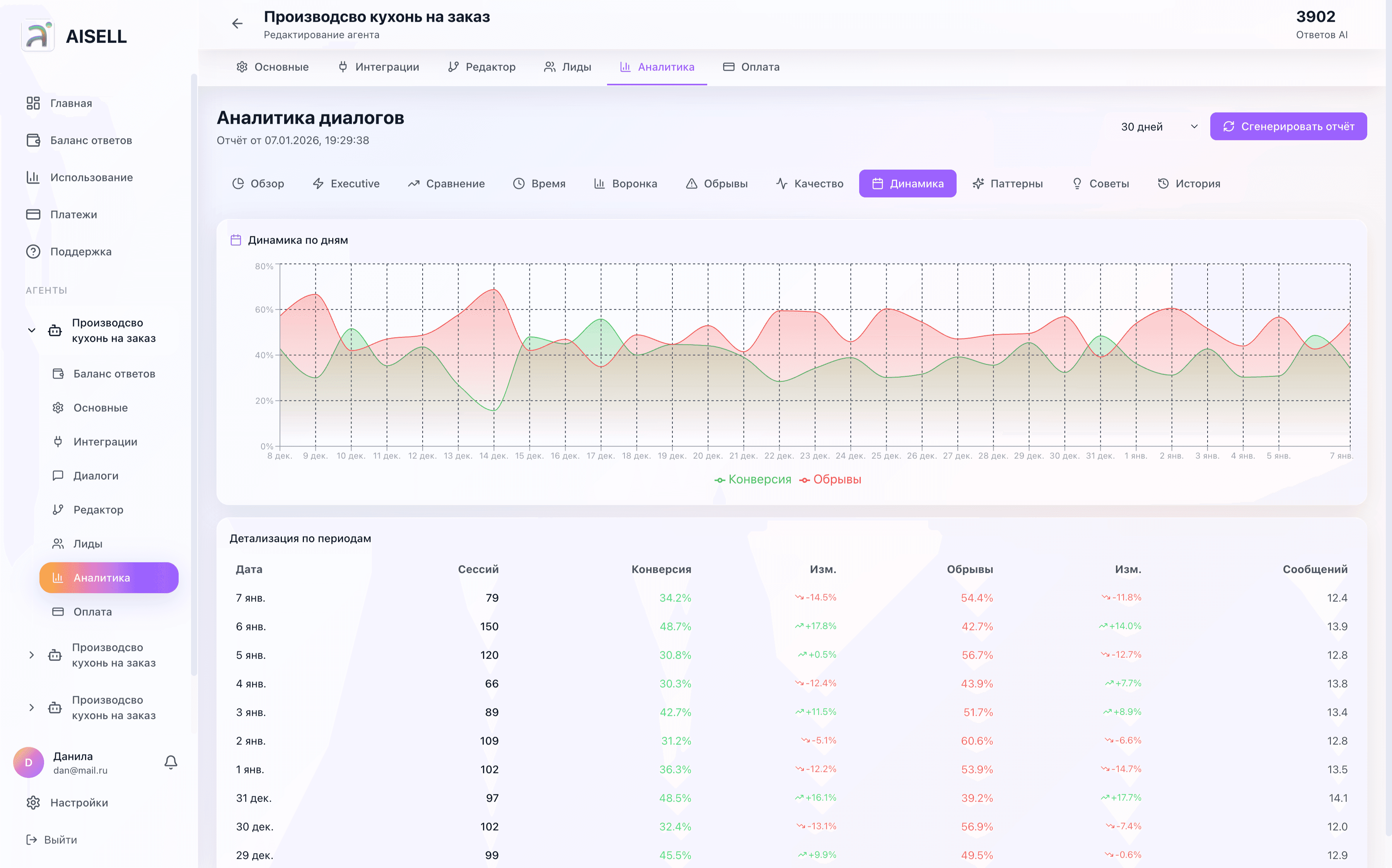 Динамика по когортам